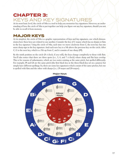 Circle of Fifths Explained