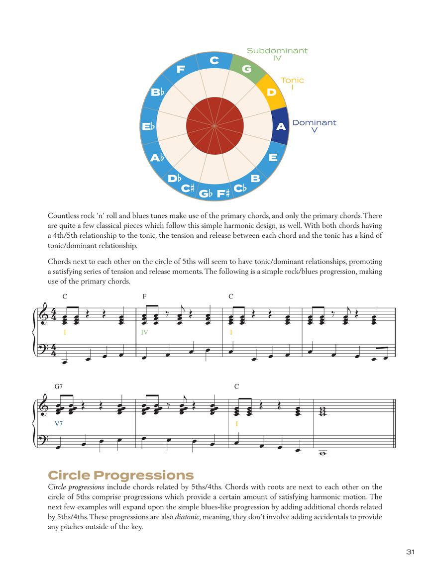 Circle of Fifths Explained